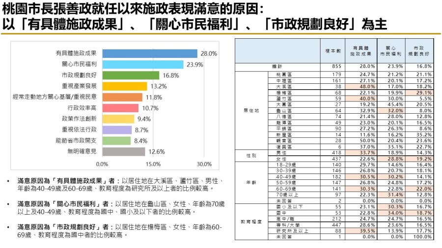 【匯流民調縣市長施政滿意度系列】上任滿一年 七成六桃園市民滿意張善政擔任市長表現 269