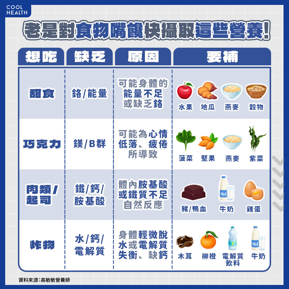 老是覺得想吃炸雞、甜食? 「嘴饞」可能是身體營養不足警訊! 老是覺得想吃炸雞、甜食? 「嘴饞」可能是身體營養不足警訊!