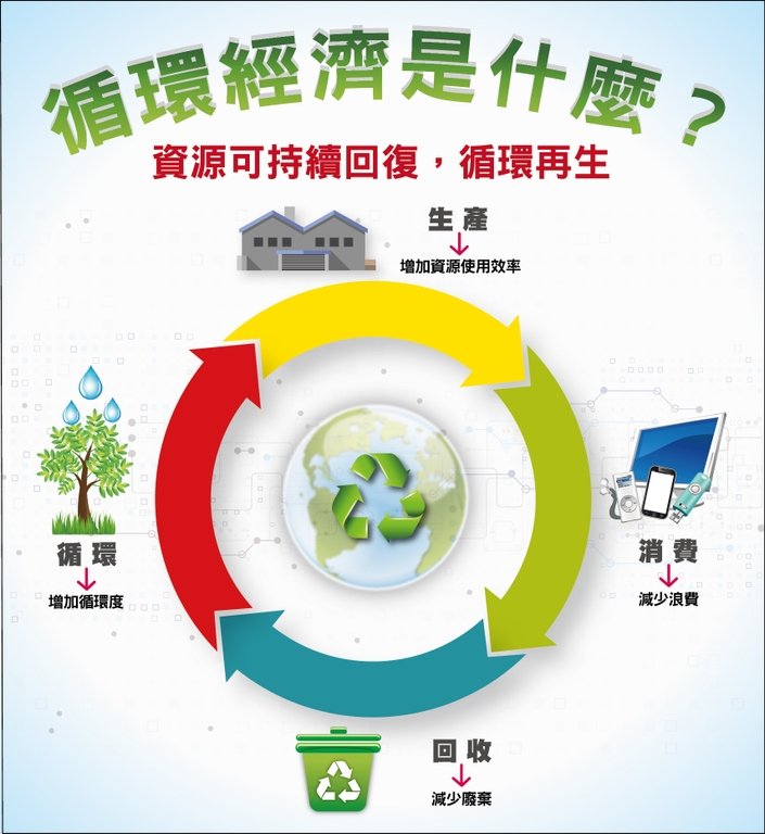 循環經濟是什麼（圖：行政院）