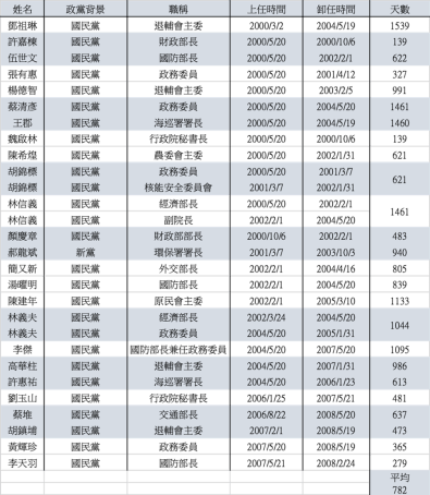 完全執政就整碗端走?從我國內閣組成的經驗再探聯合政府