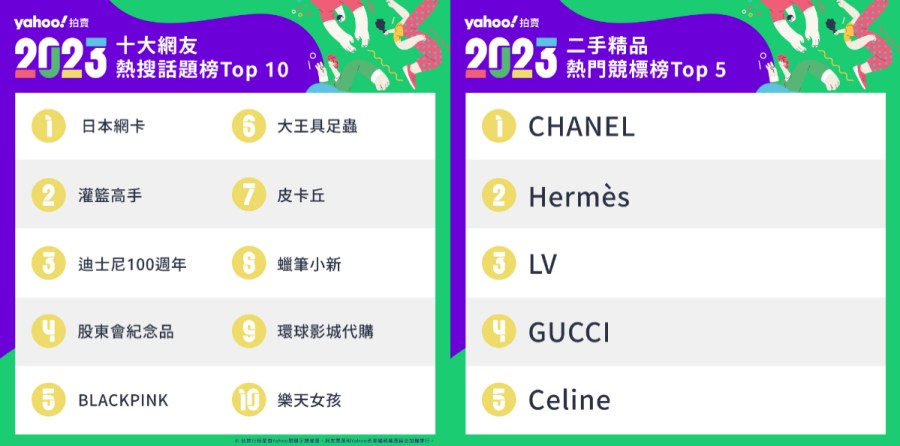網友瘋什麼?Yahoo奇摩拍賣公布熱搜榜 哈日風、二手精品吸睛也吸金 262 CNEWS195231263a02