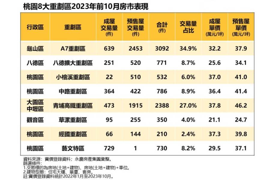 熱門桃園8大重劃區 永慶房產集團：草漯重劃區還買得到2字頭房屋 275