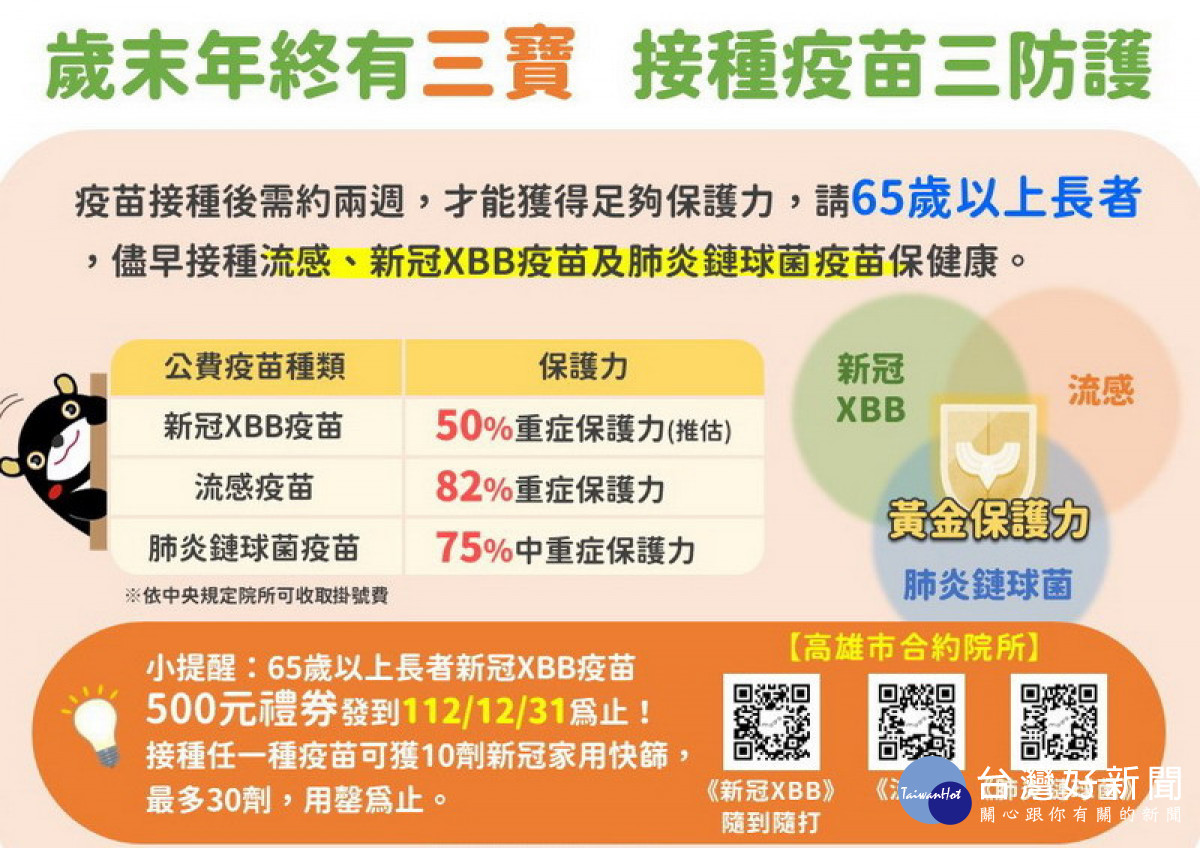 ▲高市府籲長輩應請盡速接種新冠XBB及流感疫苗。