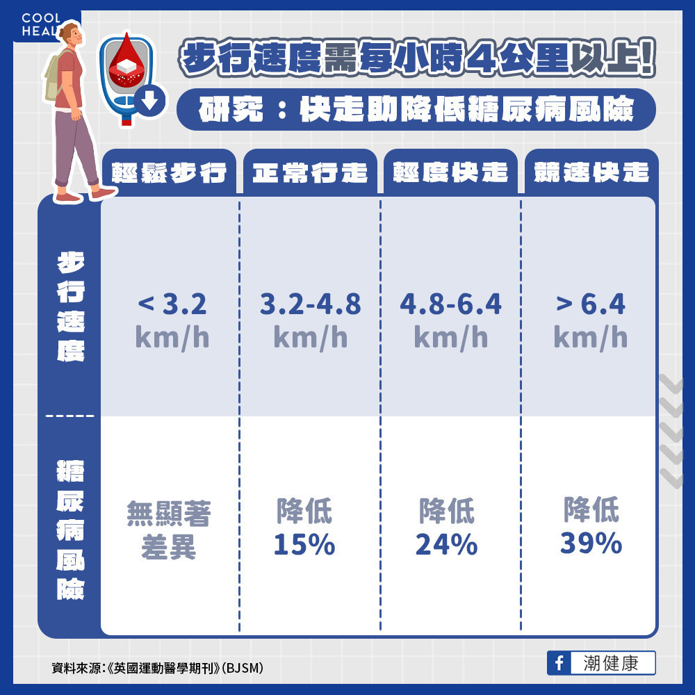 步行速度每小時四公里 糖尿病發生風險顯著降低 步行速度每小時四公里 糖尿病發生風險顯著降低