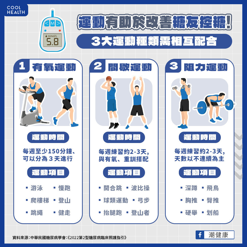 久坐不動是糖尿病重要因素 應配合體適能規畫運動處方 久坐不動是糖尿病重要因素 應配合體適能規畫運動處方