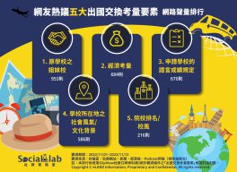 「姐妹校」無需負擔額外學費就能享有教學資源 了解當地物價水平避免生活透支! 網友熱議五大出國交換考量要素 網路聲量排行
