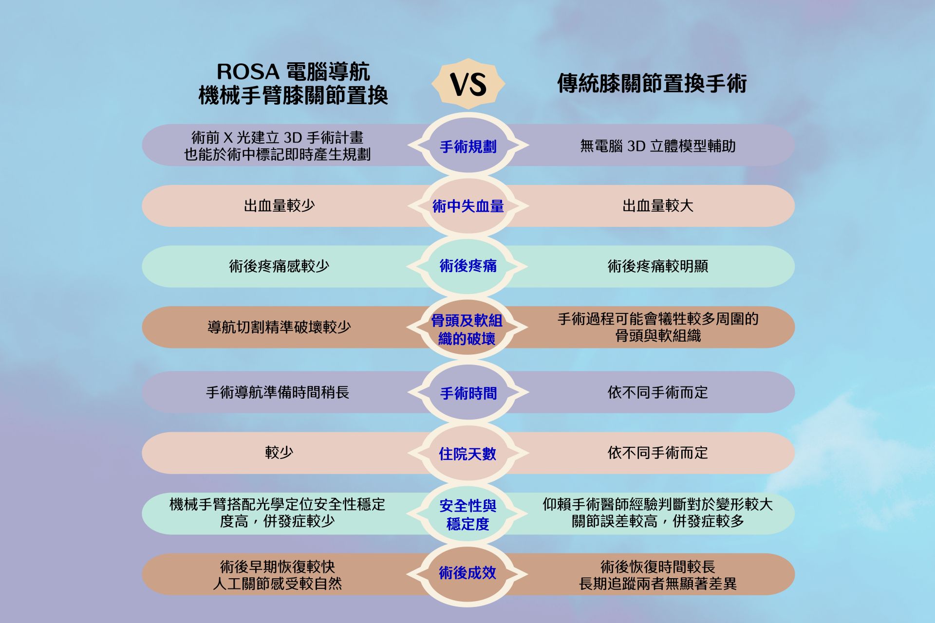 機器人手臂人工膝關節置換與傳統置換手術比較。