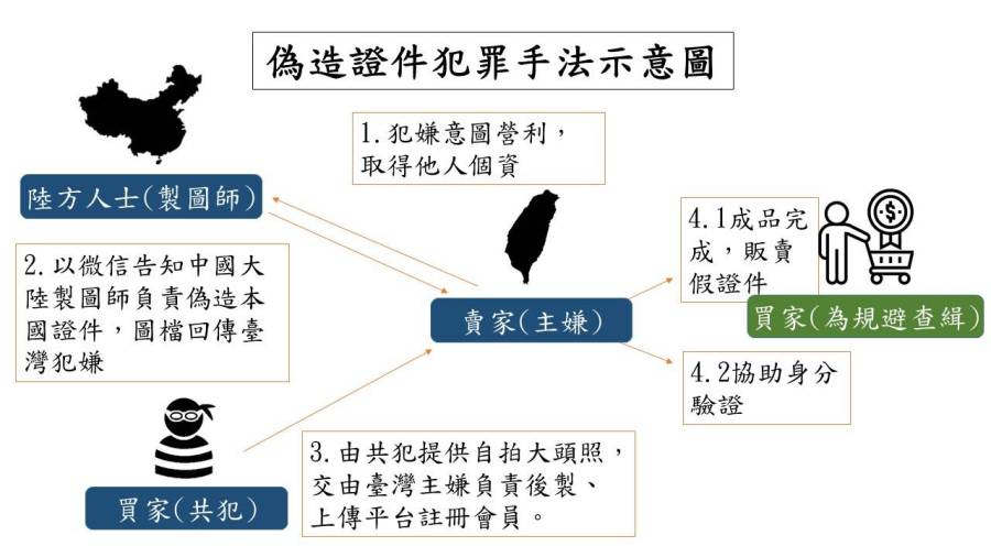 兩岸合作偽造身分證 警先後逮7人追查假證件流向 196 cnews204231227a07