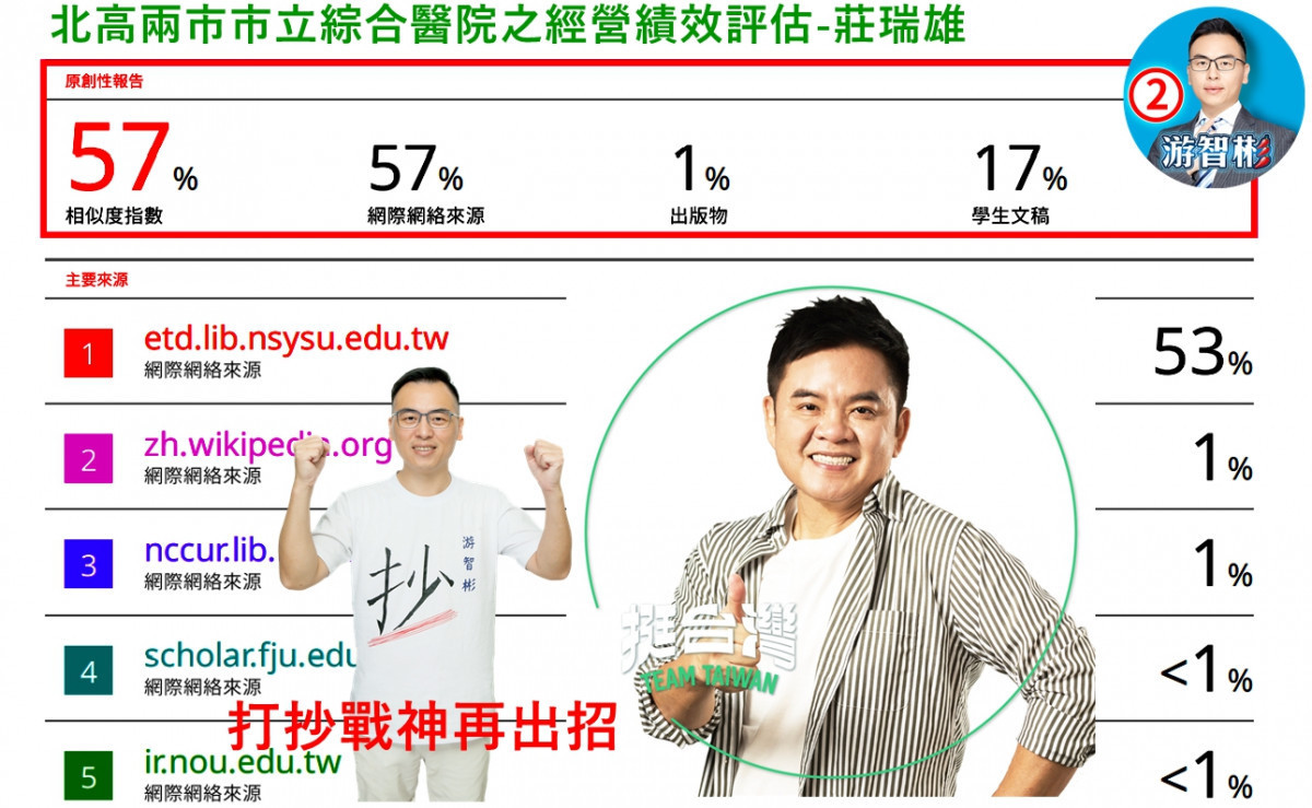 游智彬踢爆莊瑞雄論文抄襲 儼然林智堅2.0 竟53%抄同一本