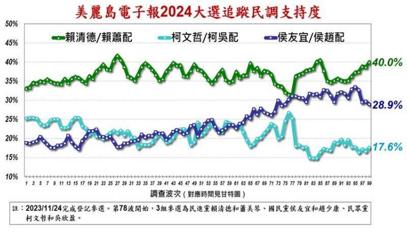 美麗島電子報今天公布最新民調,賴蕭配支持度為40.0%,侯康配以28.9%居次,雙方差距11.1個百分點。美麗島電子報提供