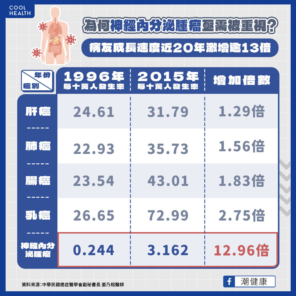 突破久無新藥的治療瓶頸! 神經內分泌腫瘤需要多重武器抗癌 突破久無新藥的治療瓶頸! 神經內分泌腫瘤需要多重武器抗癌