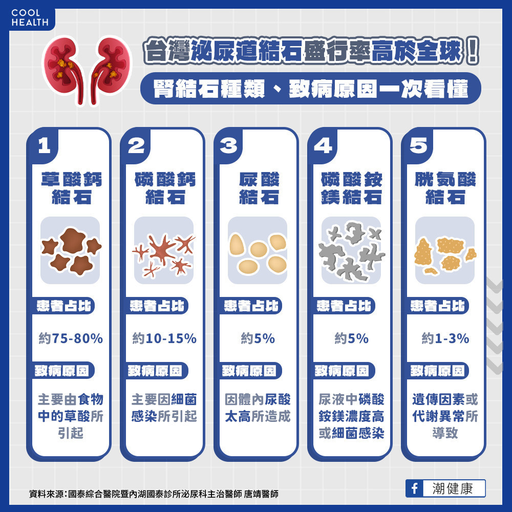 扛世代斜槓兼職拼收入 外送員腎臟結石達1.5公分 扛世代斜槓兼職拼收入 外送員腎臟結石達1.5公分
