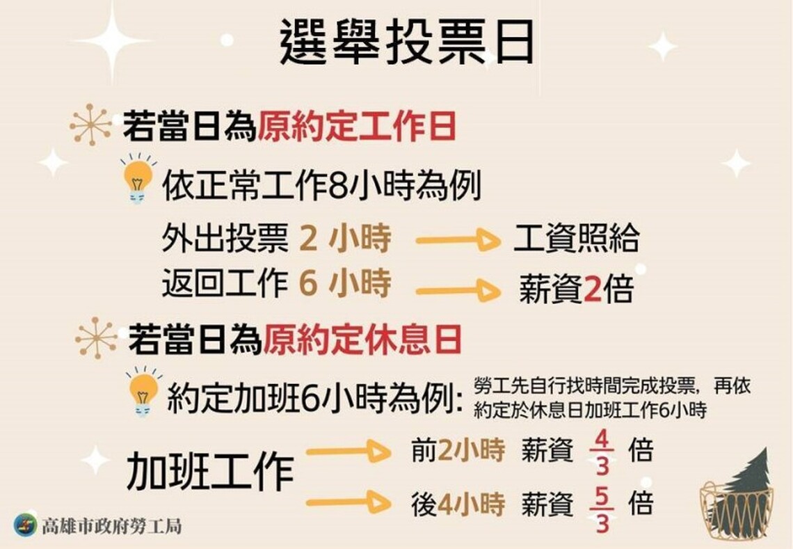保障勞工選舉權 高市勞工局提醒1月13日投票日為法定應放假之日