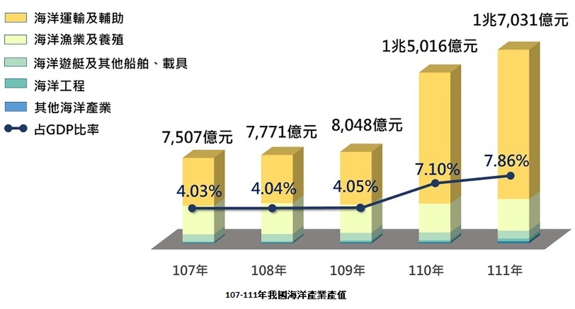擴大推動藍色經濟  海洋產業發展條例113年1月1日正式實施上路