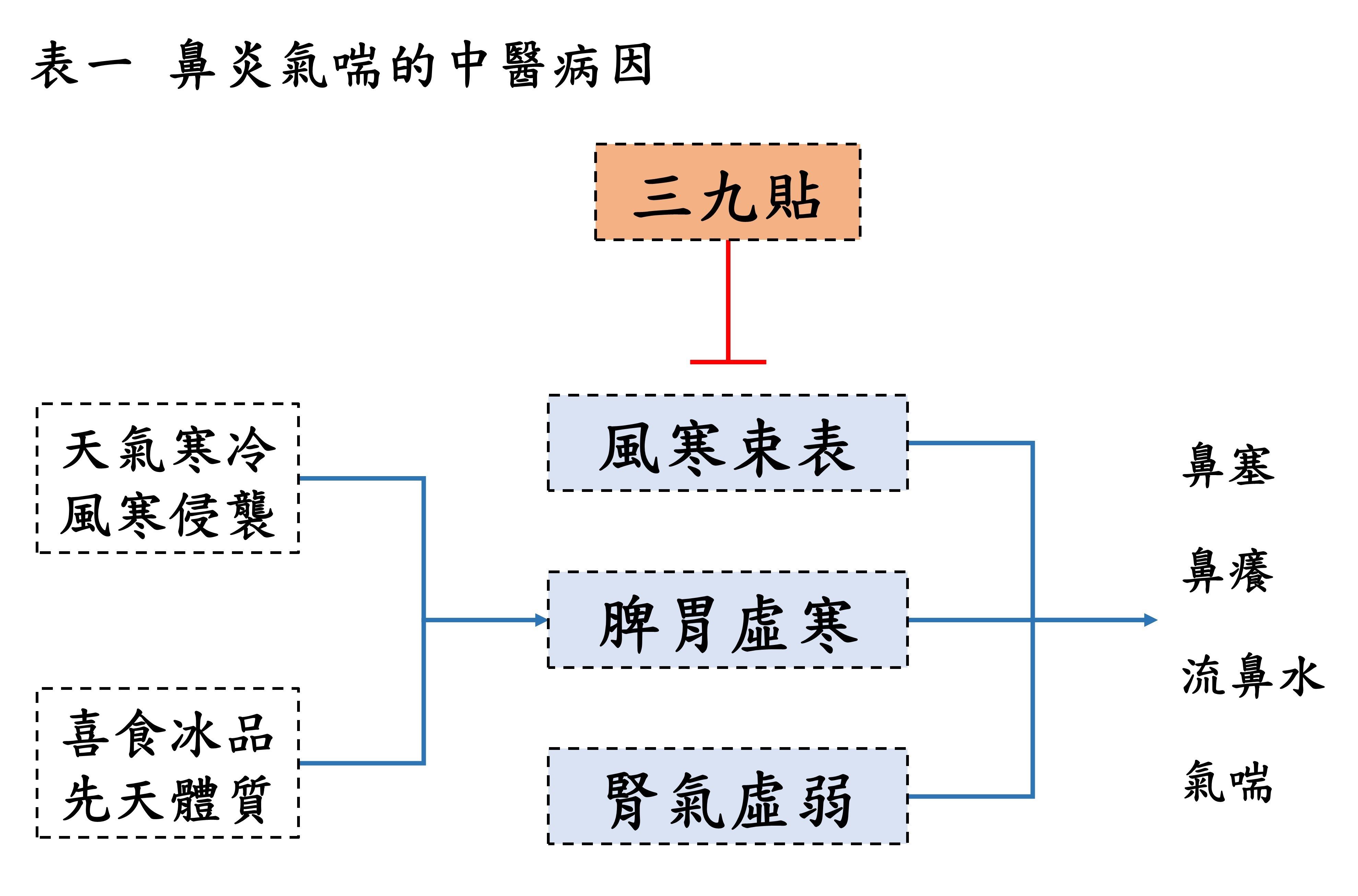 冬補三九 驅趕風寒 鼻炎氣喘陰陽平