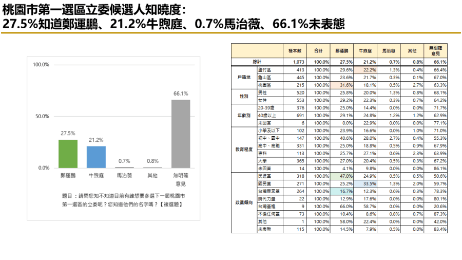 【匯流民調2024區域立委系列2-1】桃園市第一選區立委選舉 鄭運鵬牛煦庭兩人勢均力敵 212 【匯流民調2024區域立委系列2-1】桃園市第一選區立委選舉 鄭運鵬牛煦庭兩人勢均力敵 211