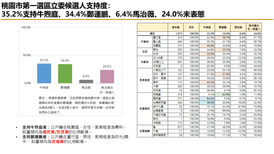 【匯流民調2024區域立委系列2-1】桃園市第一選區立委選舉 鄭運鵬牛煦庭兩人勢均力敵 214 【匯流民調2024區域立委系列2-1】桃園市第一選區立委選舉 鄭運鵬牛煦庭兩人勢均力敵 213