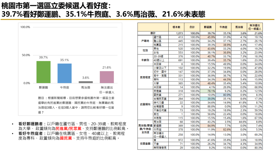 【匯流民調2024區域立委系列2-1】桃園市第一選區立委選舉 鄭運鵬牛煦庭兩人勢均力敵 216 【匯流民調2024區域立委系列2-1】桃園市第一選區立委選舉 鄭運鵬牛煦庭兩人勢均力敵 215