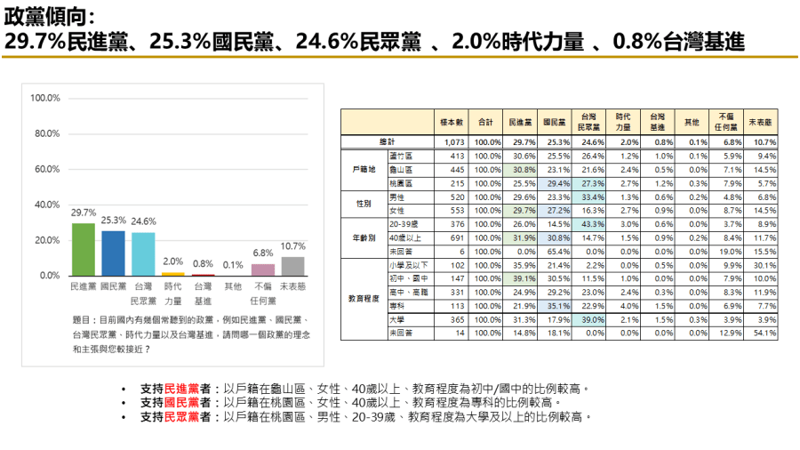 【匯流民調2024區域立委系列2-1】桃園市第一選區立委選舉 鄭運鵬牛煦庭兩人勢均力敵 218 【匯流民調2024區域立委系列2-1】桃園市第一選區立委選舉 鄭運鵬牛煦庭兩人勢均力敵 217