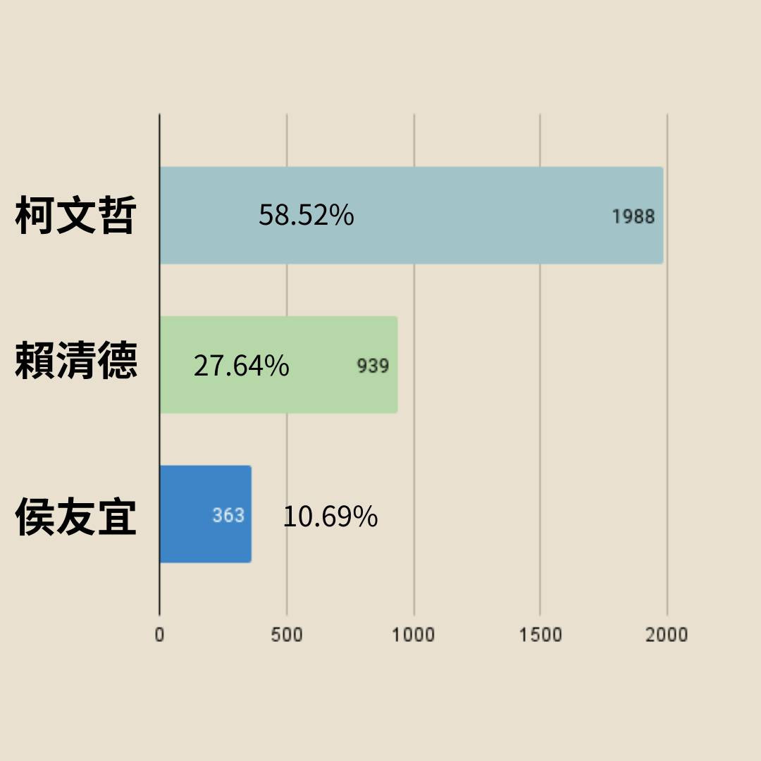 總統票數據(圖/模擬投票籌備團隊提供)