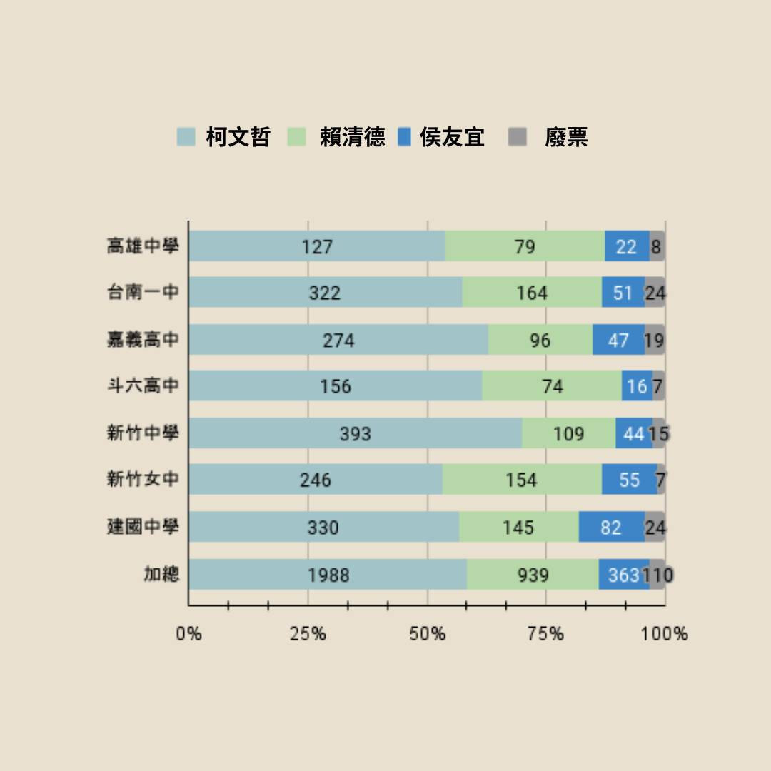 總統票數據(圖/模擬投票籌備團隊提供)