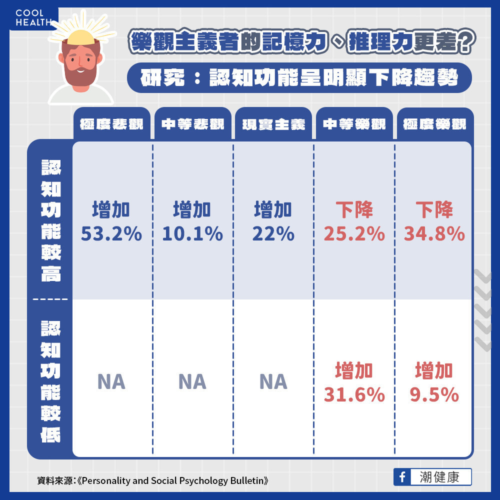 樂觀主義者記憶力、推理力更差? 研究:過度「正面思考」對身心有害 樂觀主義者記憶力、推理力更差? 研究:過度「正面思考」對身心有害