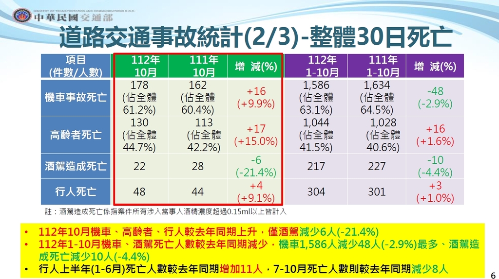 交通部道安說明會 10月事故件數減少74件（圖：交通部）