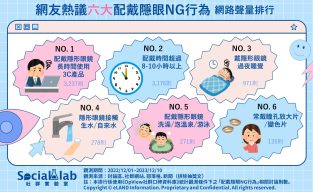 長時間配戴隱眼、使用3C產品 角膜恐缺水又缺氧增加細菌感染風險 網友熱議六大配戴隱眼NG行為 網路聲量排行