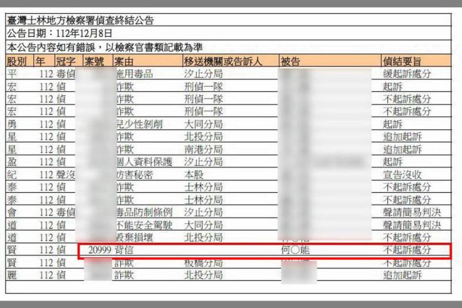 遭離職員工控背信 樂迦董座、董事不起訴 176 遭離職員工控背信 樂迦董座、董事不起訴 175