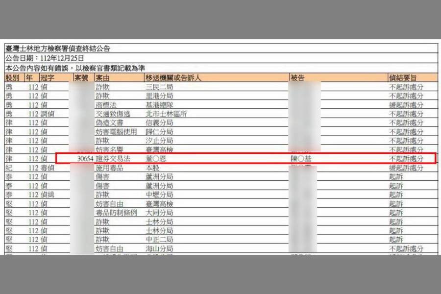 遭離職員工控背信 樂迦董座、董事不起訴 178 遭離職員工控背信 樂迦董座、董事不起訴 177