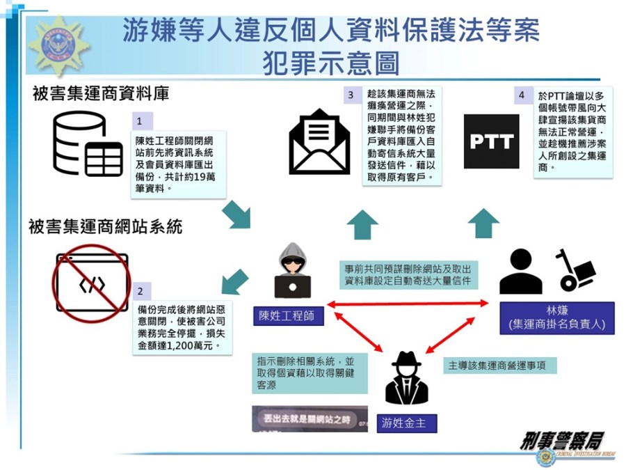 疑經營競爭挾怨報復 涉勾結維修工程師刪系統又竊客戶個資 188 cnews204231229a04