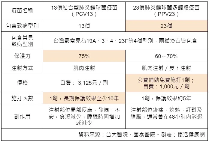 PCV13、PPV23怎麼選?