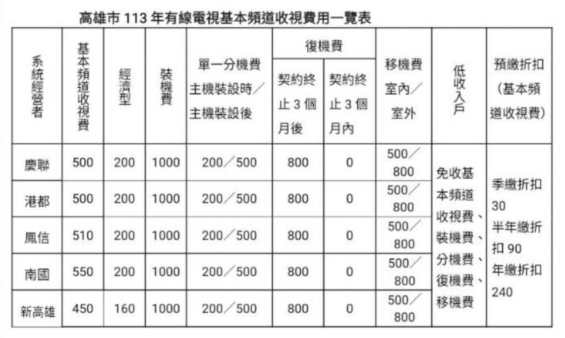 高雄市113年有線電視基本頻道收視費用不調漲