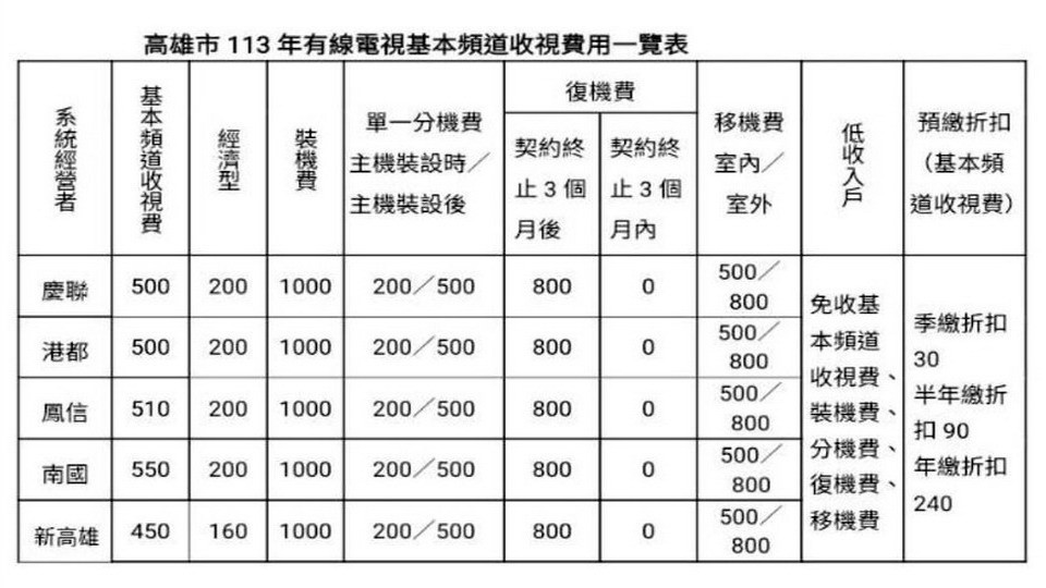 ▲高雄市113年有線電視收視費一覽表。