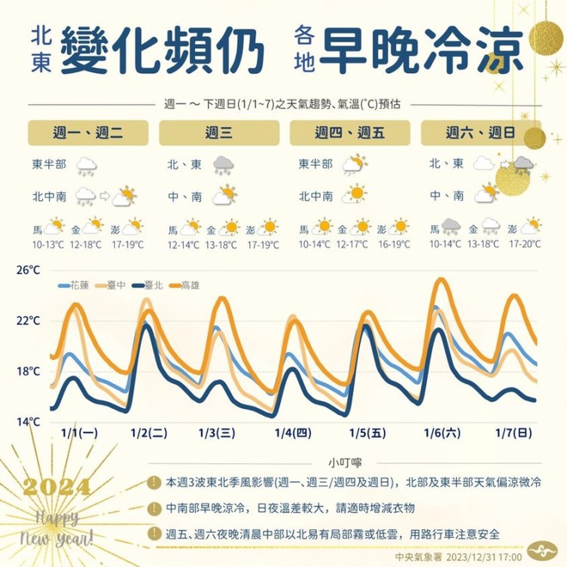 新年元旦冷颼颼!北部下探13度 西半部迎曙光最佳