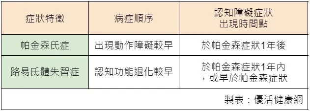 路易氏體失智:認知功能先退化