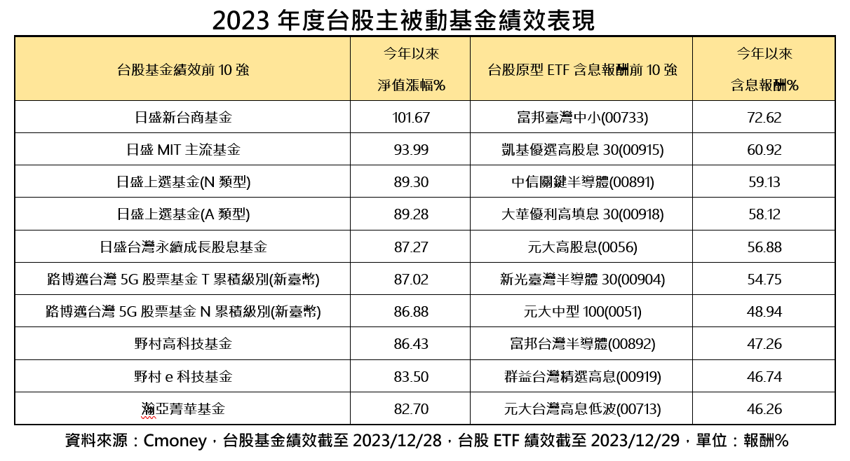 台股基金超猛！前10 強2023 年漲幅82.7% 起跳ETF 績效TOP 10 一表看懂