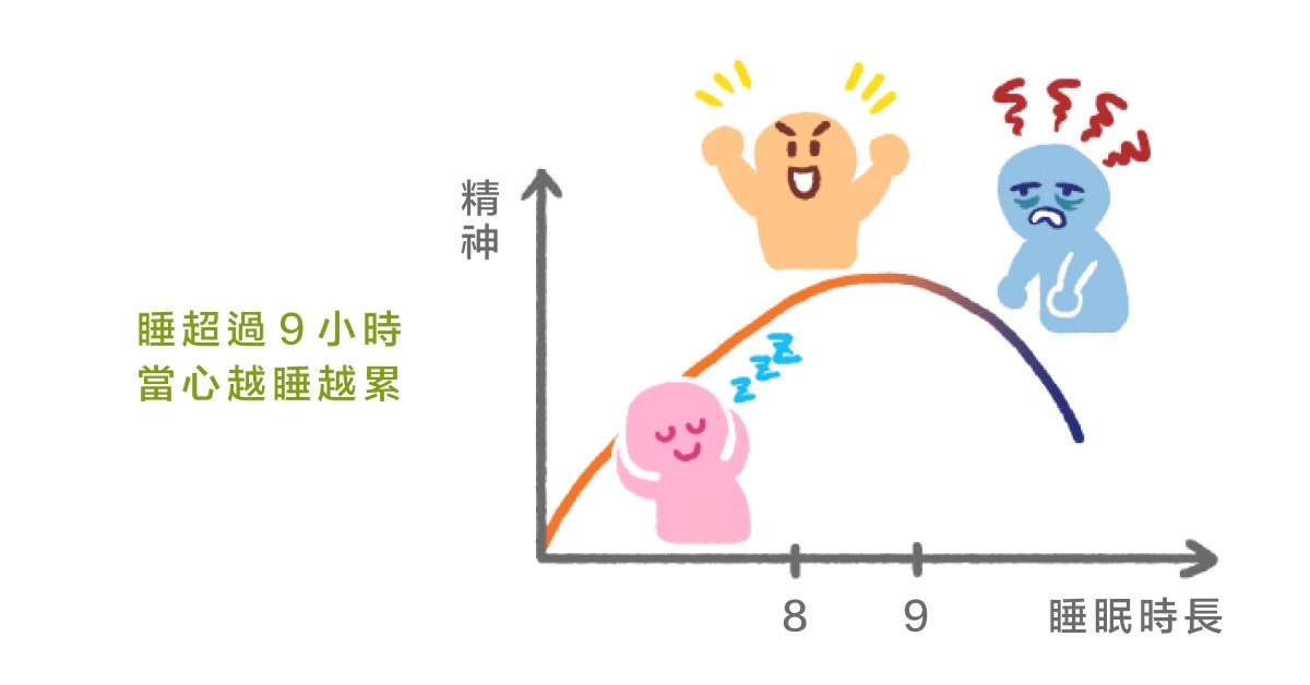 專家指出，長時間的睡眠可能會讓人感到更加疲倦和遲鈍，反而影響正常的工作和學習。（圖/蕭禾翊翻攝）