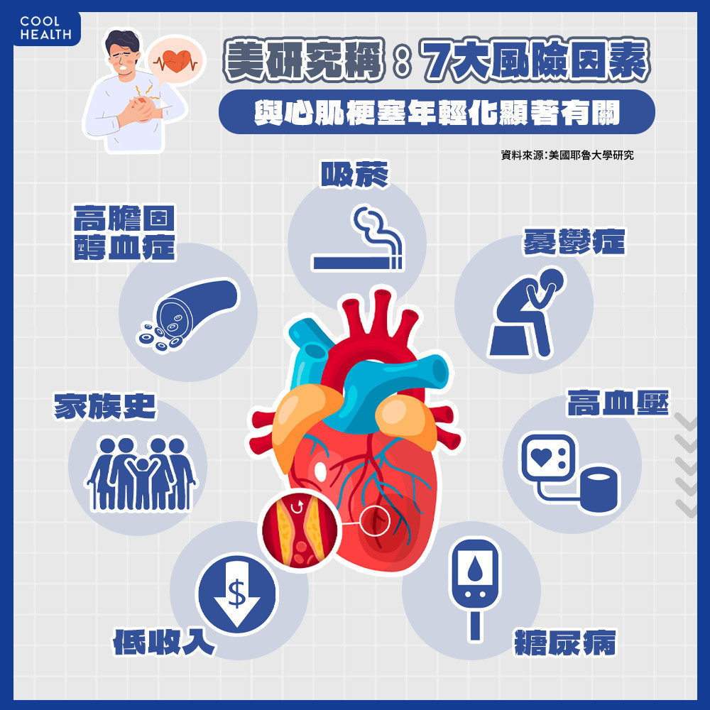 年輕人為何罹患急性心肌梗塞? 美研究:與「7大風險因素」關聯性最高 年輕人為何罹患急性心肌梗塞? 美研究:與「7大風險因素」關聯性最高