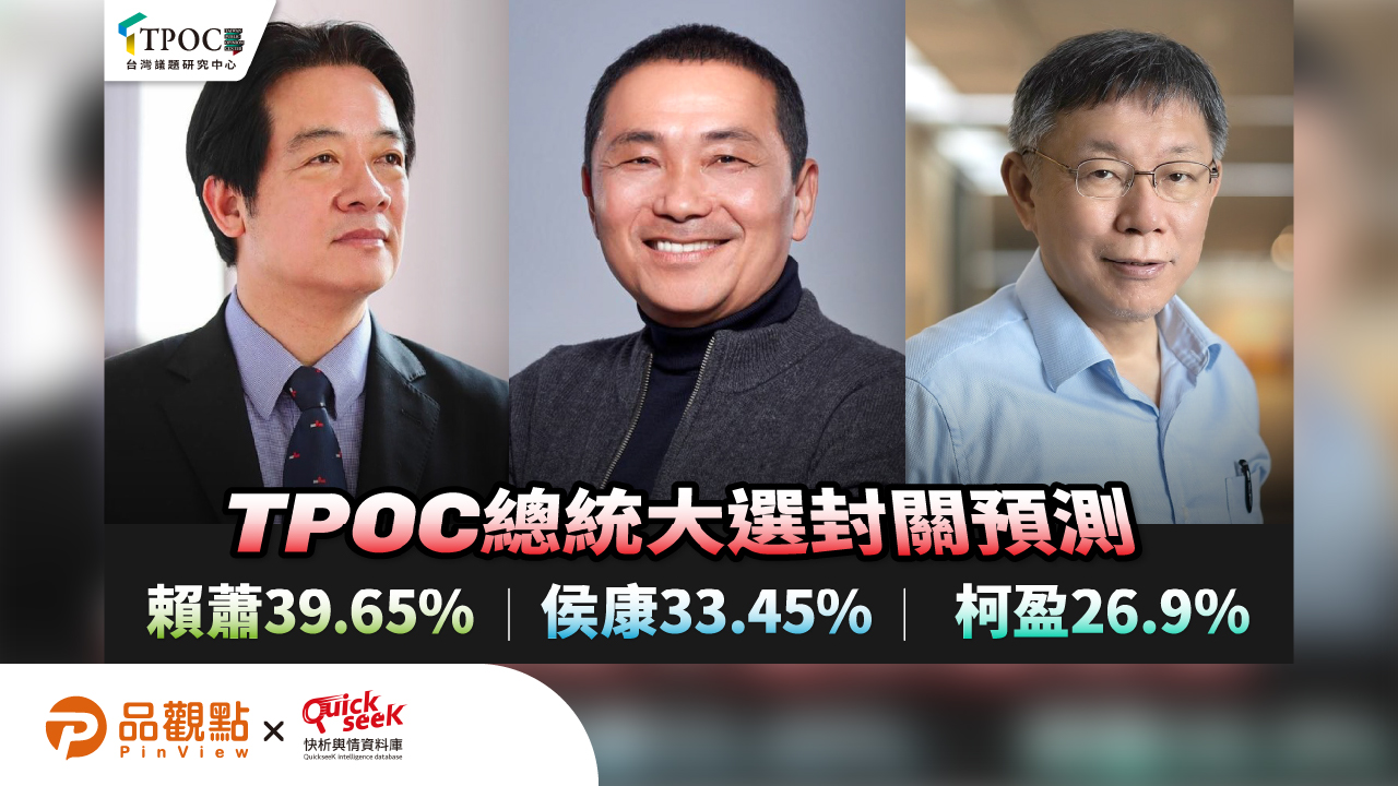TPOC總統大選封關預測:賴蕭39.65%、侯康33.45%、柯盈26.9%