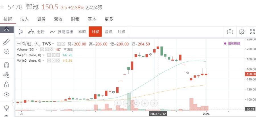 智冠、網銀經營權開打 股價表現暗藏玄機 230 智冠、網銀經營權開打 股價表現暗藏玄機 229