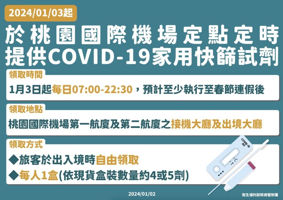 不妙!新冠重症破4個月新高、死亡10週高點 羅一鈞:桃機3日起廣發快篩 216 不妙!新冠重症破4個月新高、死亡10週高點 羅一鈞:桃機3日起廣發快篩 215