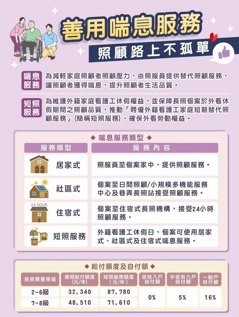 ▲高市府呼籲善用喘息服務，照顧路上就不孤單。