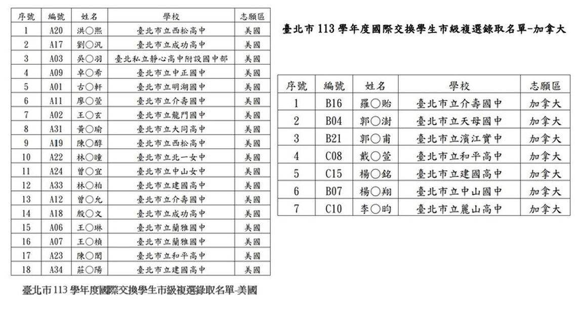 臺北市113學年度國際交換學生名單出爐,將於113年8月赴國外交換學習