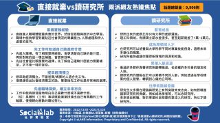 「直接就業」累積實務經驗 特定產業「讀研究所」更能獲得薪資成長 直接就業vs讀研究所 網友熱議焦點