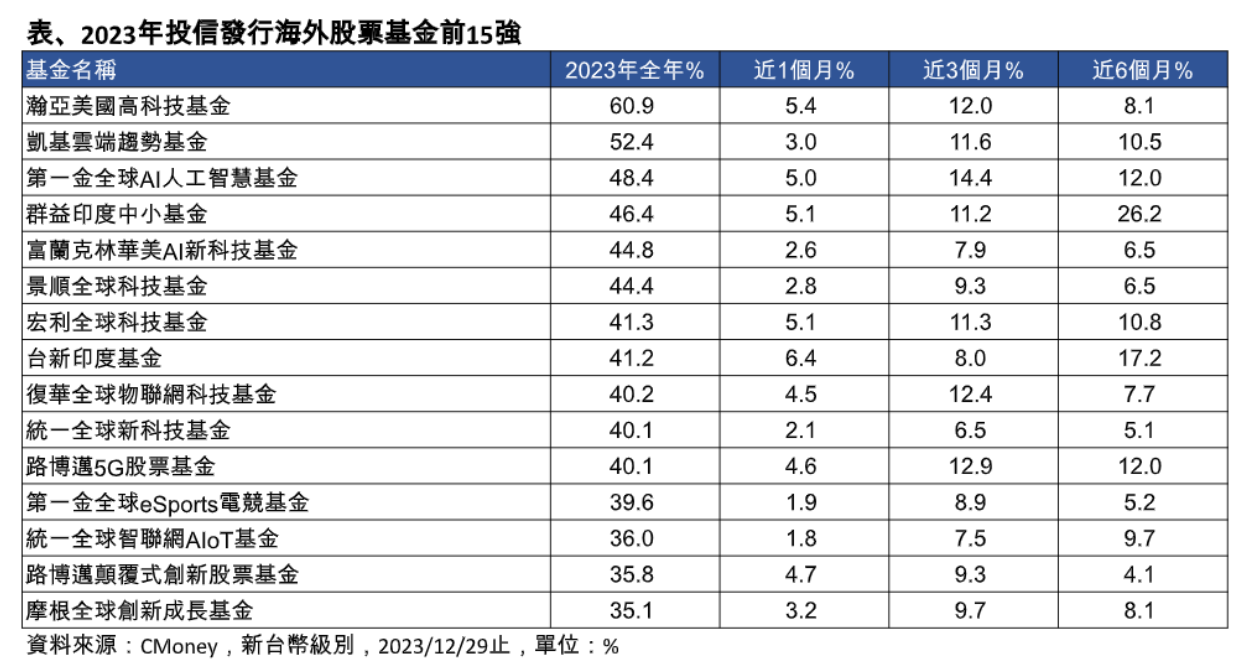 海外股票基金2023 績效15 強出列！一表看懂法人看好AI 行情延續