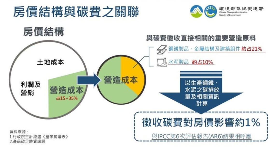 環境部呼籲不應以碳費為由哄抬房價