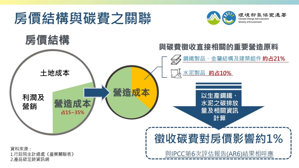 房價結構與碳費之關聯（圖：環境部氣候署）