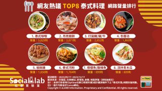 「泰式咖哩」香氣濃郁被網封白飯殺手 「月亮蝦餅」酥脆彈牙男女老少都超愛 網友熱議TOP8泰式料理