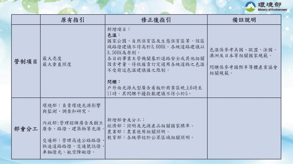 環境部精進光污染管理指引  增訂路燈色溫上限護生態（圖：環境部大氣環境司）